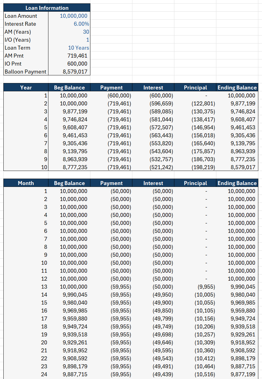 Loan Amortization Schedule Template Excel screenshot showing annual summary and monthly amortization detail