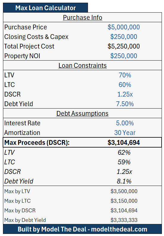 Max Loan Calculator Excel template showing LTV, LTC, DSCR, and Debt Yield loan sizing inputs