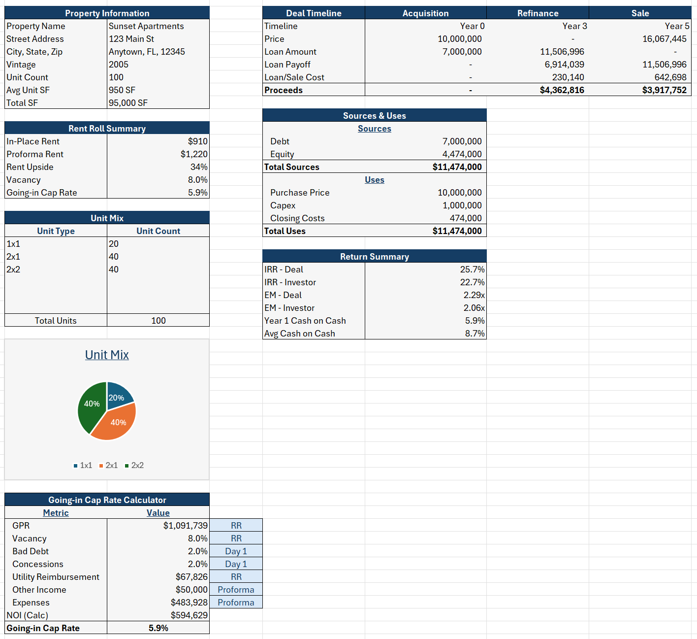 Multifamily Value-Add Model Deal Summary dashboard tab showing key deal metrics and returns