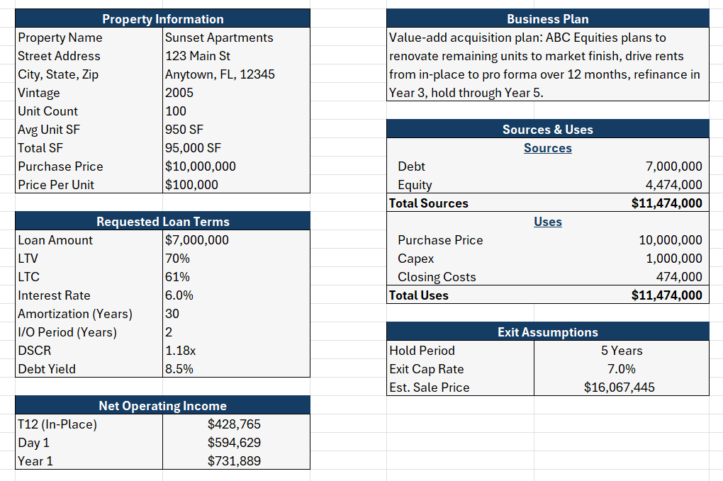 Multifamily Value-Add Model Lender Summary tab, a print-ready one-page loan package