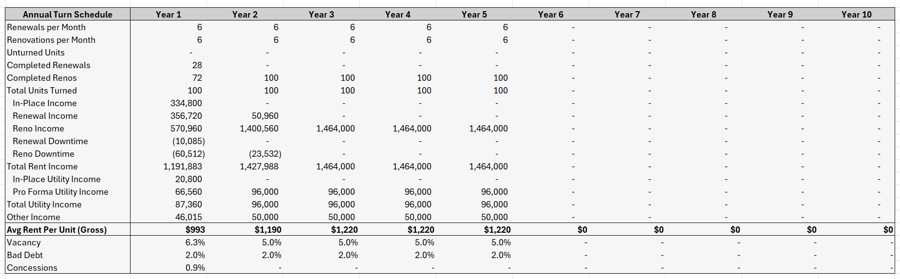 Multifamily Value-Add Model Rent Schedule tab showing renewal and renovated rents by unit type