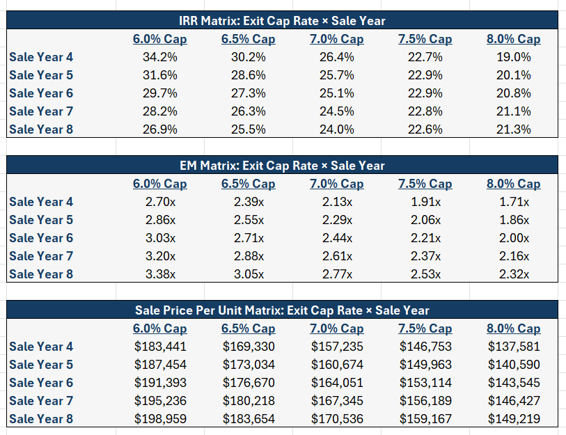 Multifamily Value-Add Model sensitivity tables showing IRR and equity multiple across exit cap rate and hold period