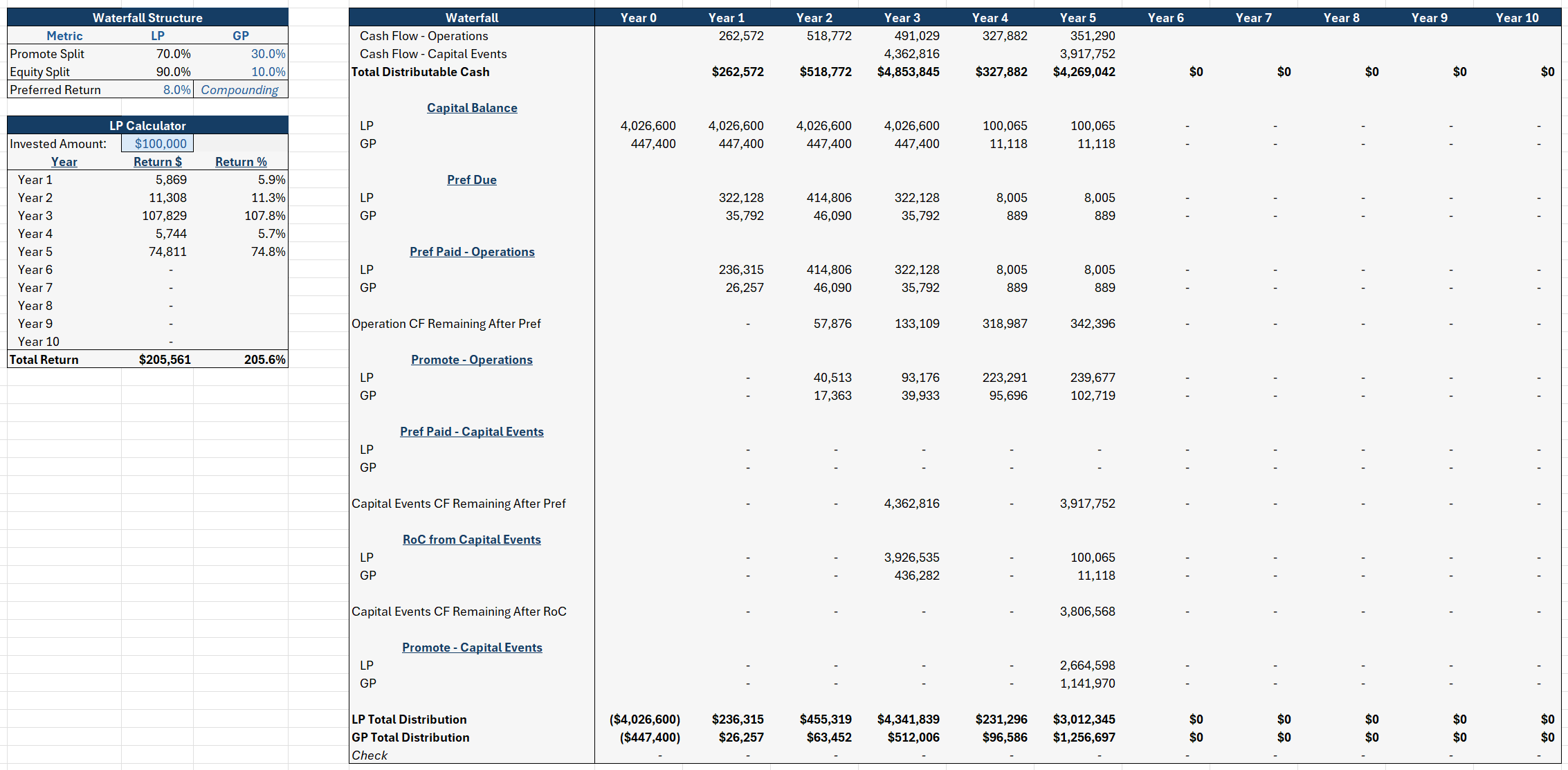 Multifamily Value-Add Model Waterfall tab showing LP/GP preferred return and promote split