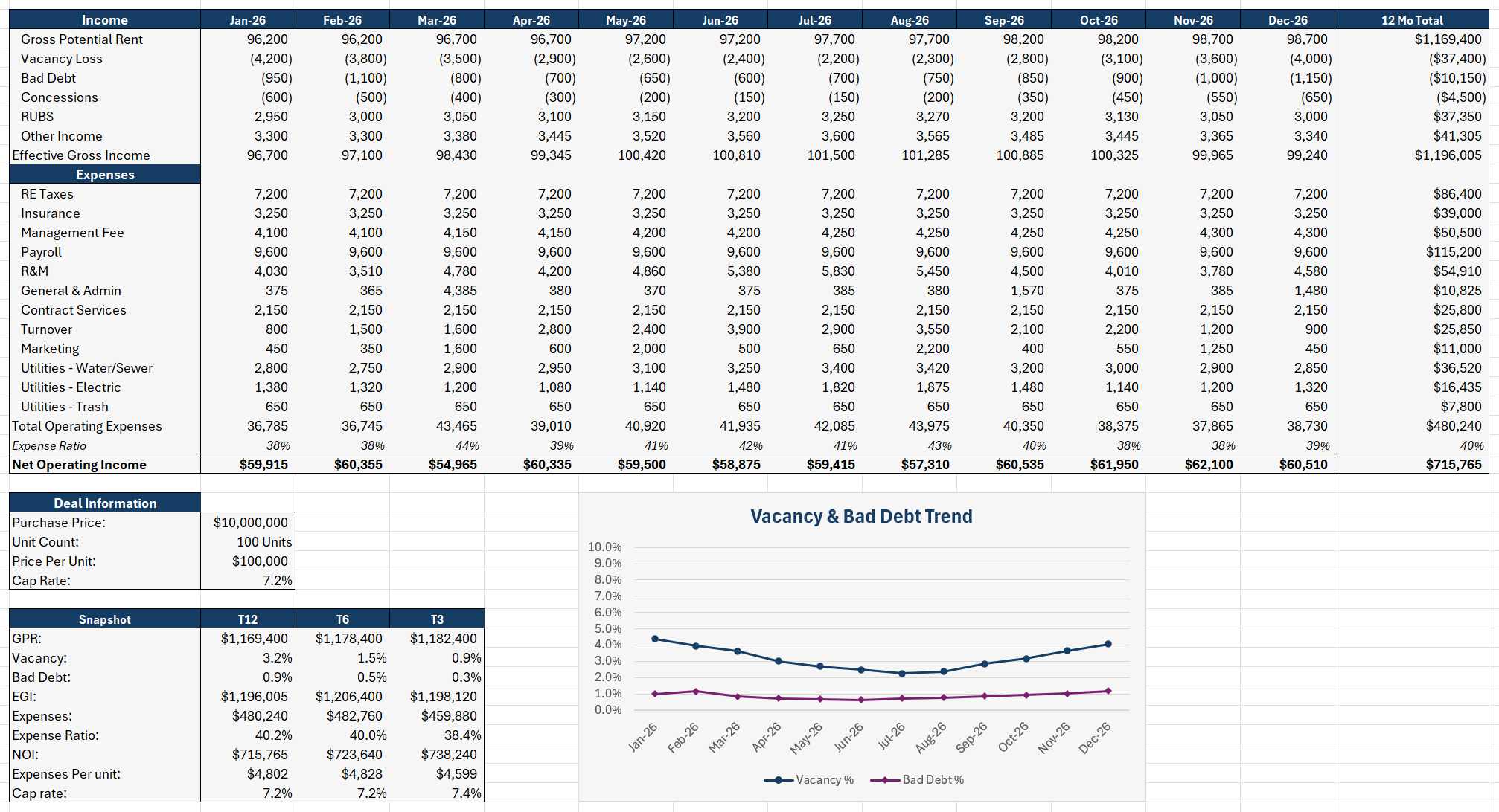T12 Template Excel output tab with standardized line items, trend chart, and T12/T6/T3 snapshot